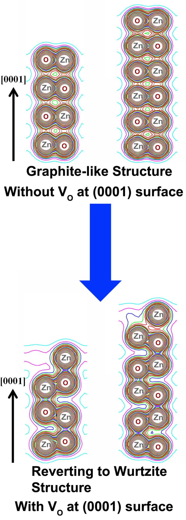 Top Panel - Perfect ZnO nanosheet (without oxygen vacancies) in the graphite-like structure and Bottom Panel – Phase Transformation of the defective ZnO nanosheet from the graphite-like structure to the wurtzite structure with oxygen vacancies at the top Zn-terminated (0001) surface [K. M. Wong, et al., J. Appl. Phys. 113, 014304 (2013).]