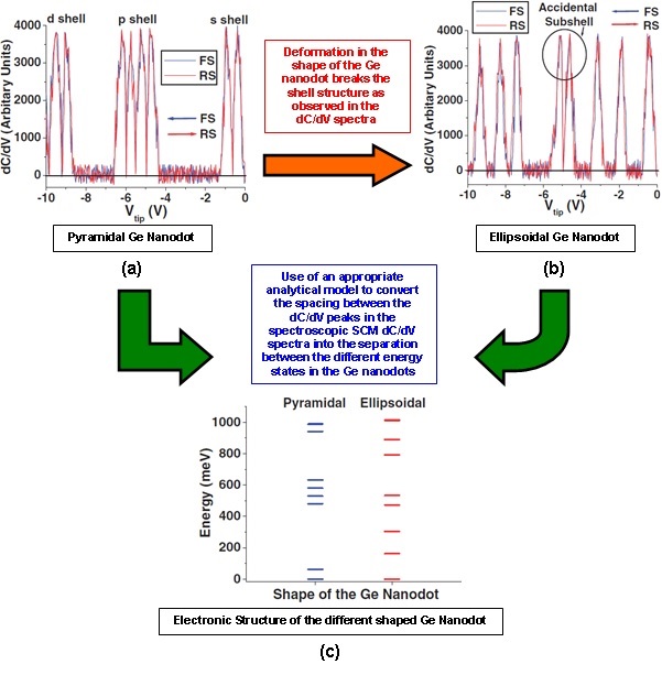 (a) Forward sweep (in blue) and reverse sweep (in red) of the SCM spectroscopic dC/dV spectra of the pyramidal-shaped Ge nanodot at the scan rate of 0.1 V/s. (b) Forward sweep (in blue) and reverse sweep (in red) of the SCM spectroscopic dC/dV spectra of the ellipsoidal-shaped Ge nanodot at the scan rate of 0.1 V/s. (c) Electronic structure of the two germanium nanodot with different shapes [K. M. Wong, Jpn. J. Appl. Phys. 48, 085002 (2009).]