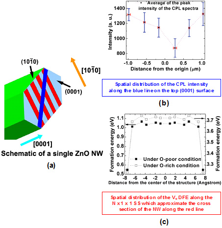 (a) Schematic diagram depicting the (0001) polar and (10-10) non-polar surfaces of a ZnO nanowire. (b) Spatial distribution of the CPL intensity along the blue line on the (0001) surface. (c) Spatial distribution of the oxygen vacancies defect formation energy along a 6 x 1 x 1 SS approximating the cross section of the ZnO NW [K. M. Wong, et al., J. Appl. Phys. 114, 034901 (2013).]